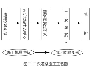 铁岭灌浆料施工工艺—文字完整版